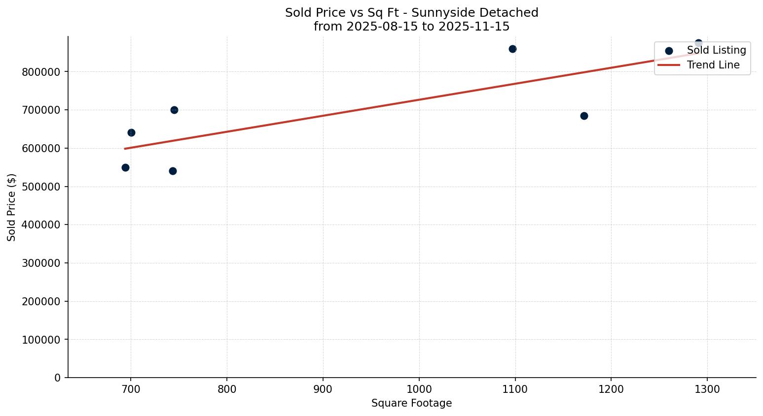 Sunnyside Detached Price vs. Square Footage – last 3 months