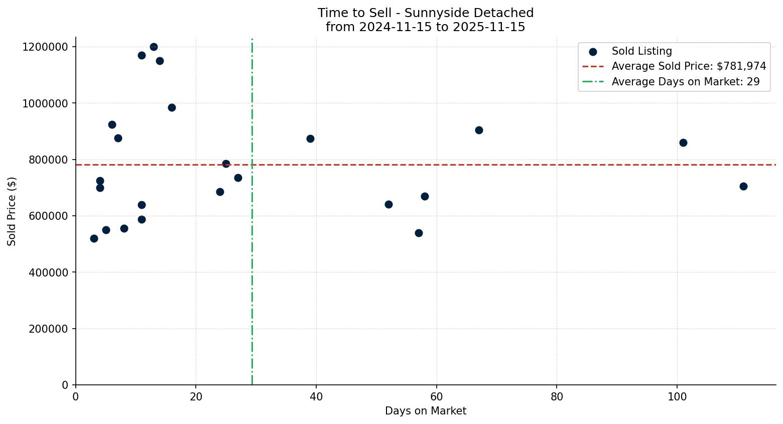 Sunnyside Detached Time to Sell from 2024-11-15 to 2025-11-15