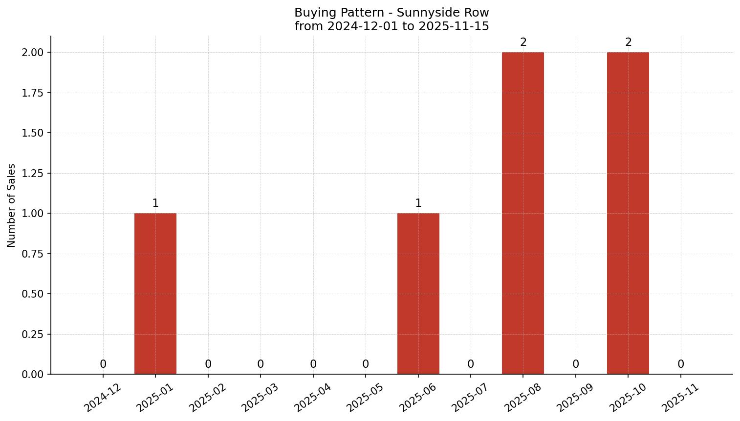 Sunnyside Row/Townhouse Buying Pattern – last 12 months