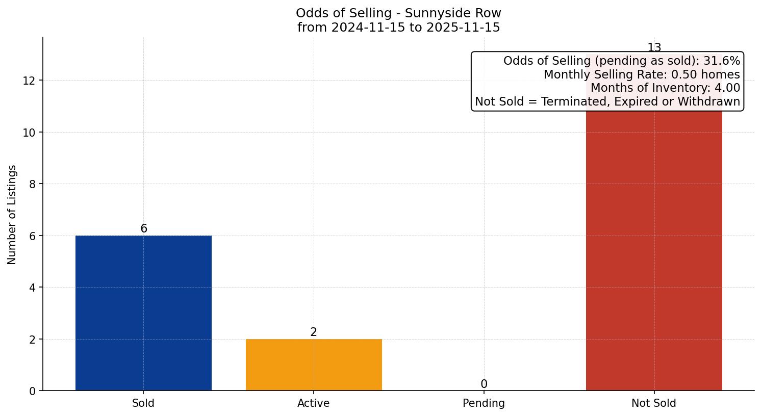 Sunnyside Row/Townhouse Odds of Selling – last 12 months