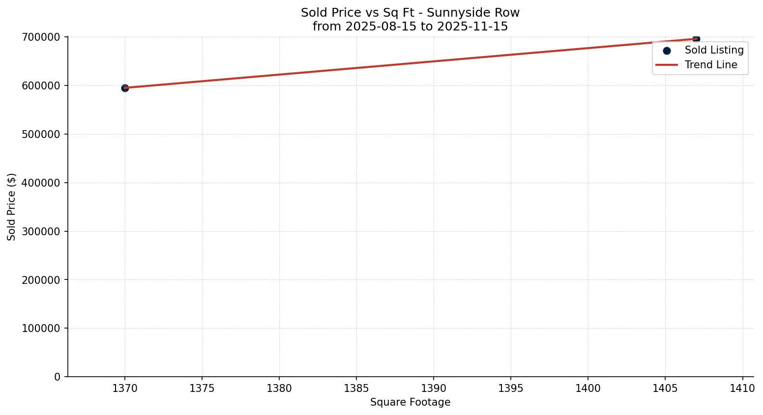 Sunnyside Row/Townhouse Price vs. Square Footage – last 3 months