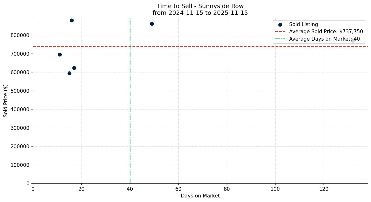 Sunnyside Row/Townhouse Time to Sell from 2024-11-15 to 2025-11-15