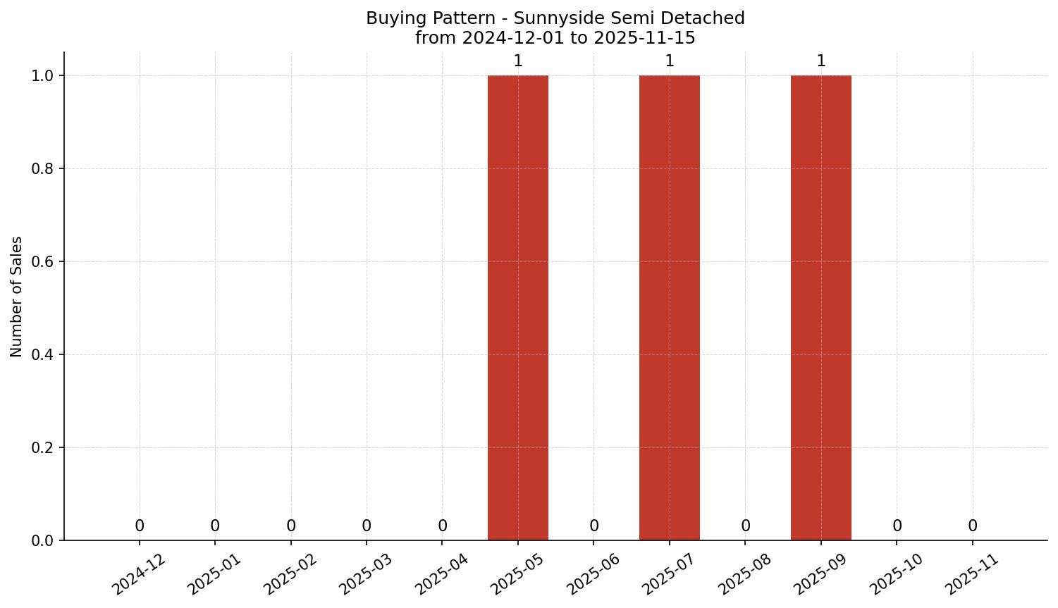 Sunnyside Semi Detached (Half Duplex) Buying Pattern – last 12 months