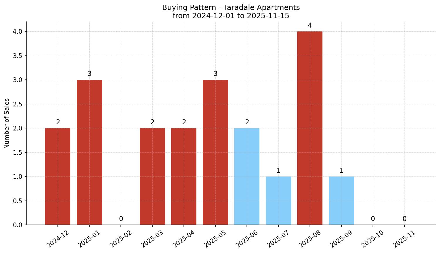 Taradale Apartment Buying Pattern – last 12 months