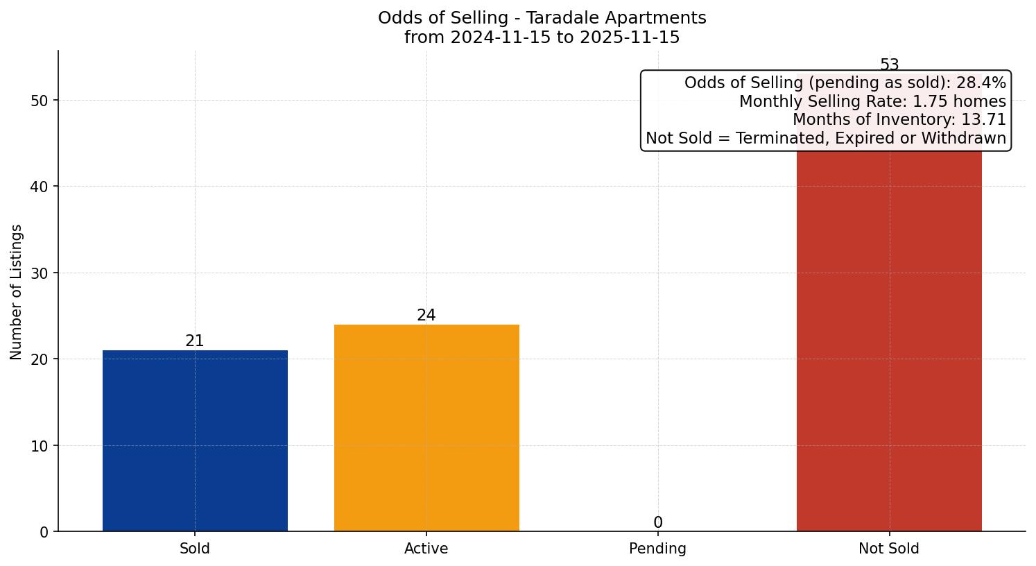 Taradale Apartment Odds of Selling – last 12 months