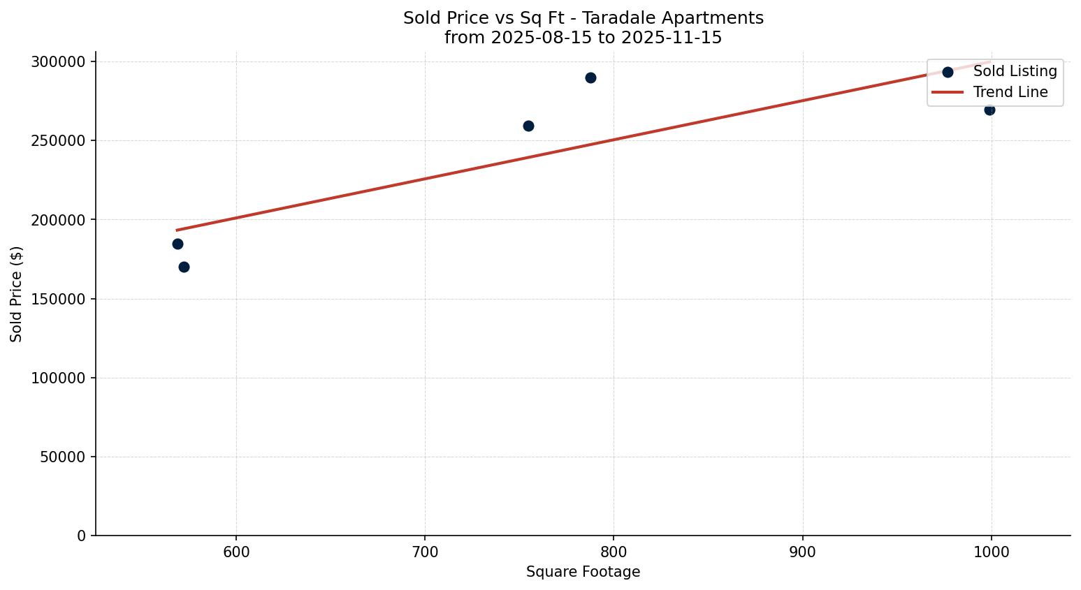 Taradale Apartment Price vs. Square Footage – last 3 months