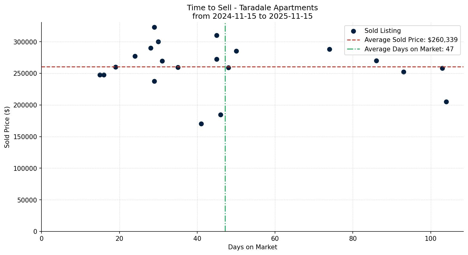 Taradale Apartment Time to Sell from 2024-11-15 to 2025-11-15