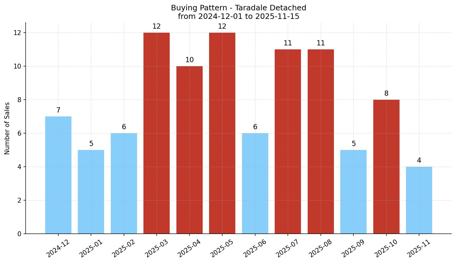 Taradale Detached Buying Pattern – last 12 months