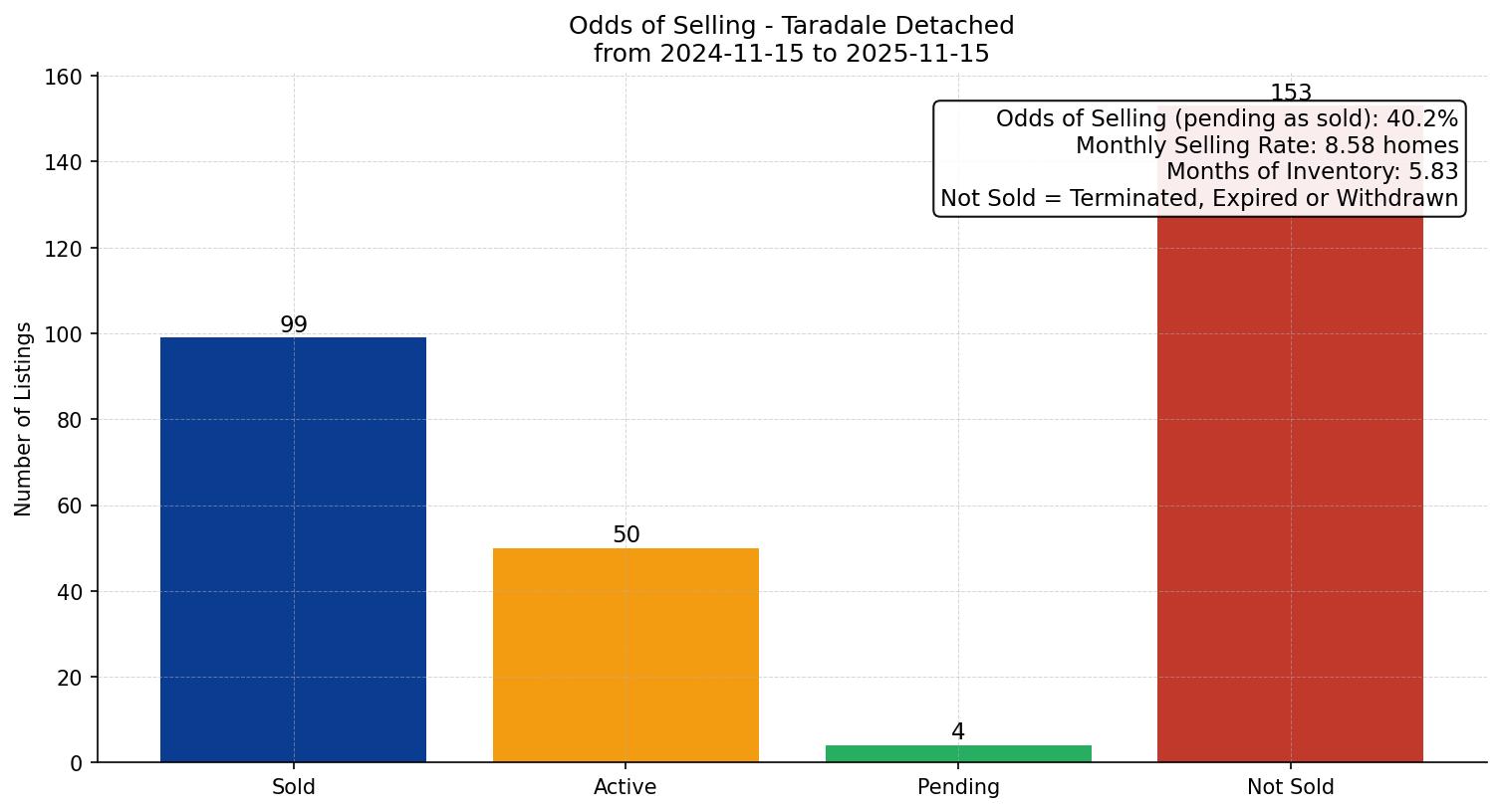 Taradale Detached Odds of Selling – last 12 months