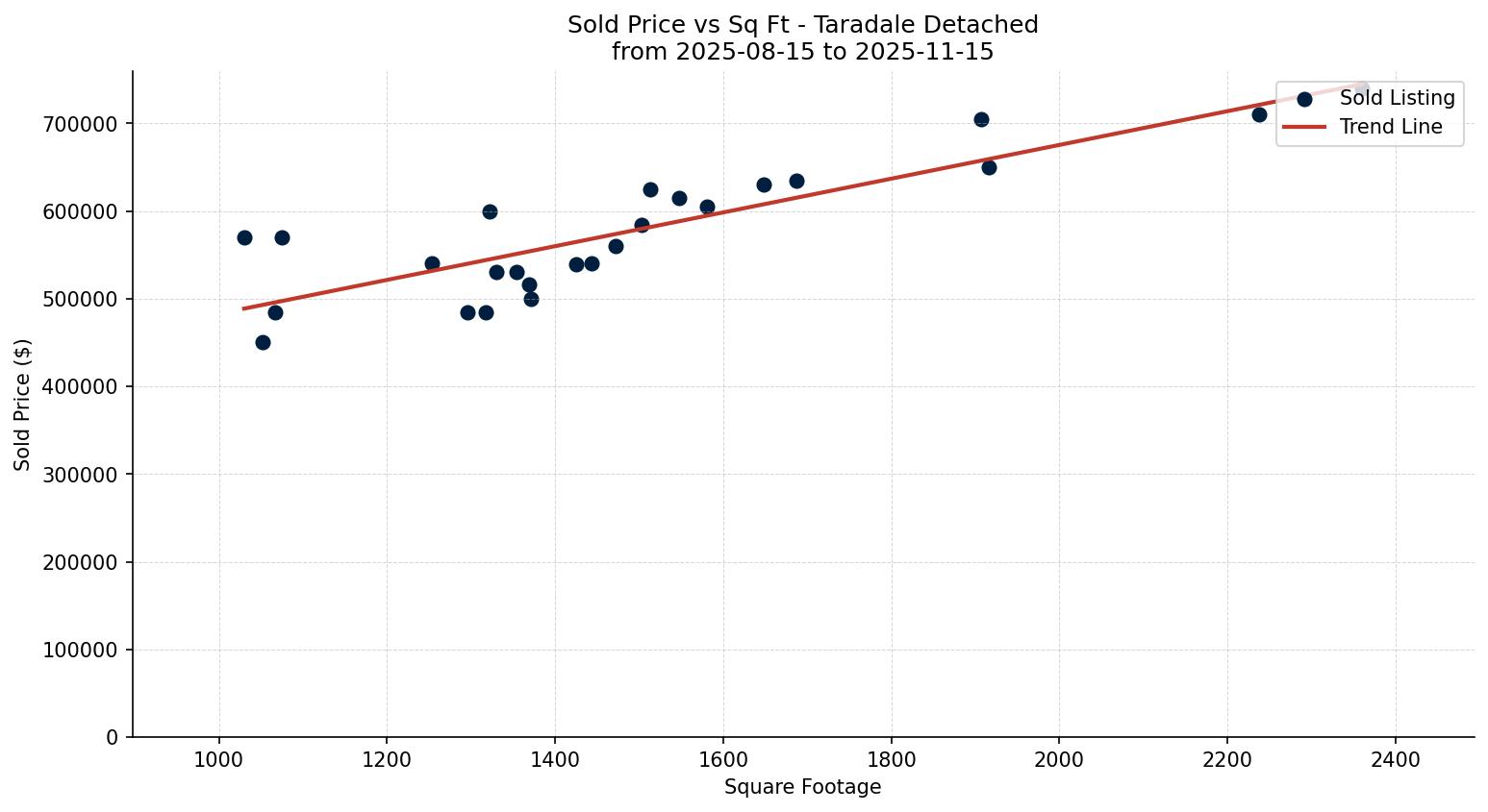 Taradale Detached Price vs. Square Footage – last 3 months
