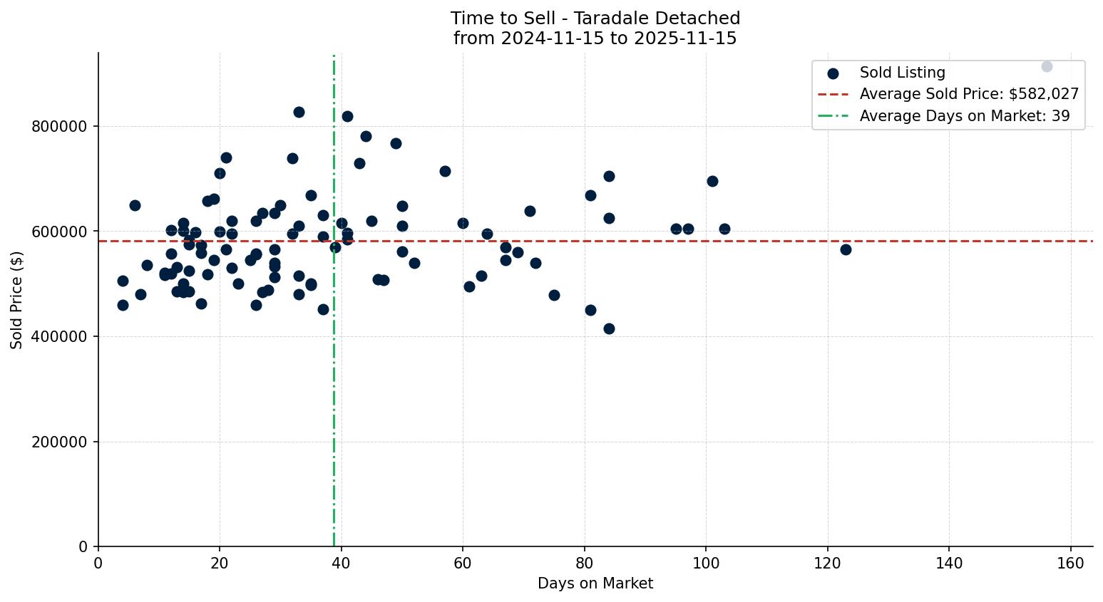Taradale Detached Time to Sell from 2024-11-15 to 2025-11-15