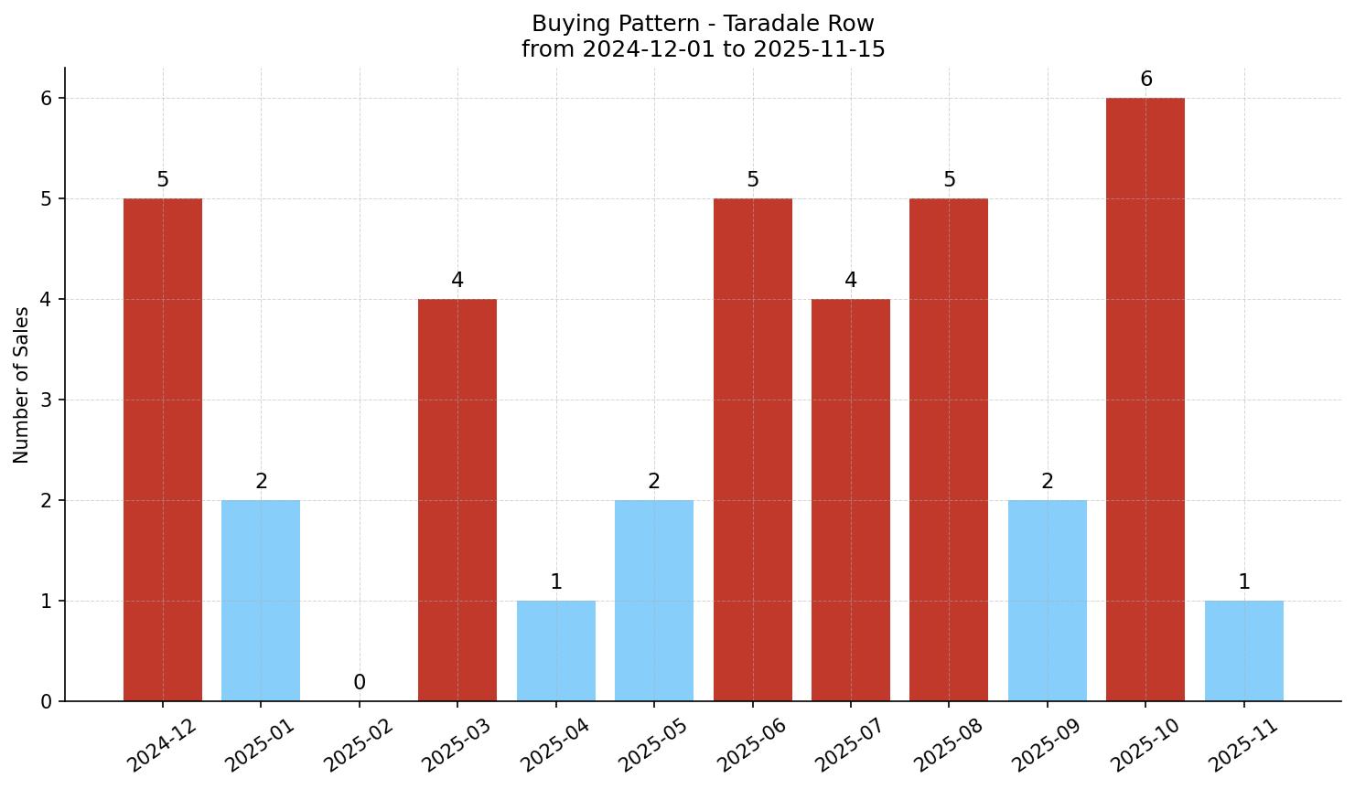 Taradale Row/Townhouse Buying Pattern – last 12 months