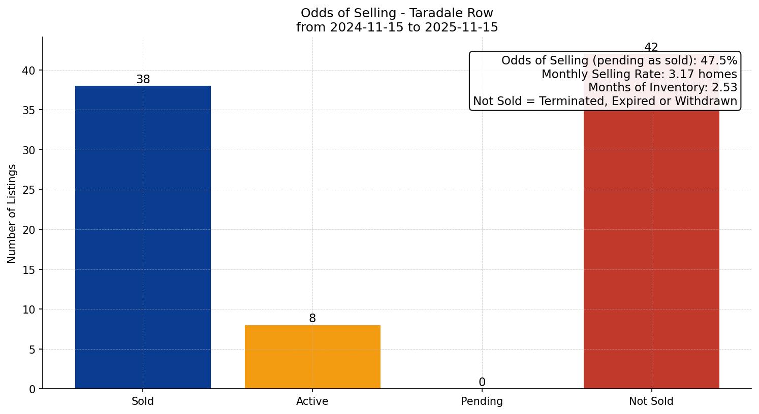 Taradale Row/Townhouse Odds of Selling – last 12 months