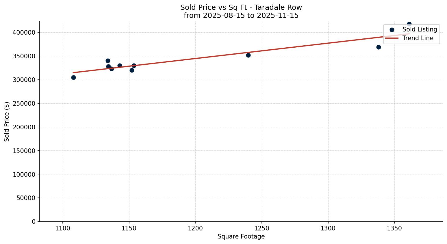Taradale Row/Townhouse Price vs. Square Footage – last 3 months