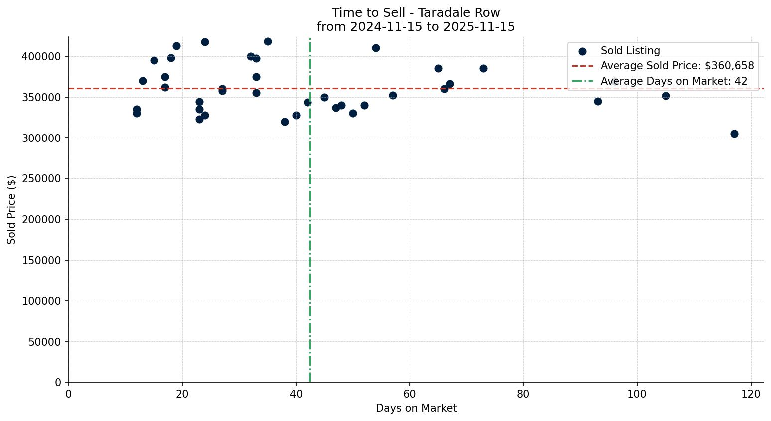 Taradale Row/Townhouse Time to Sell from 2024-11-15 to 2025-11-15