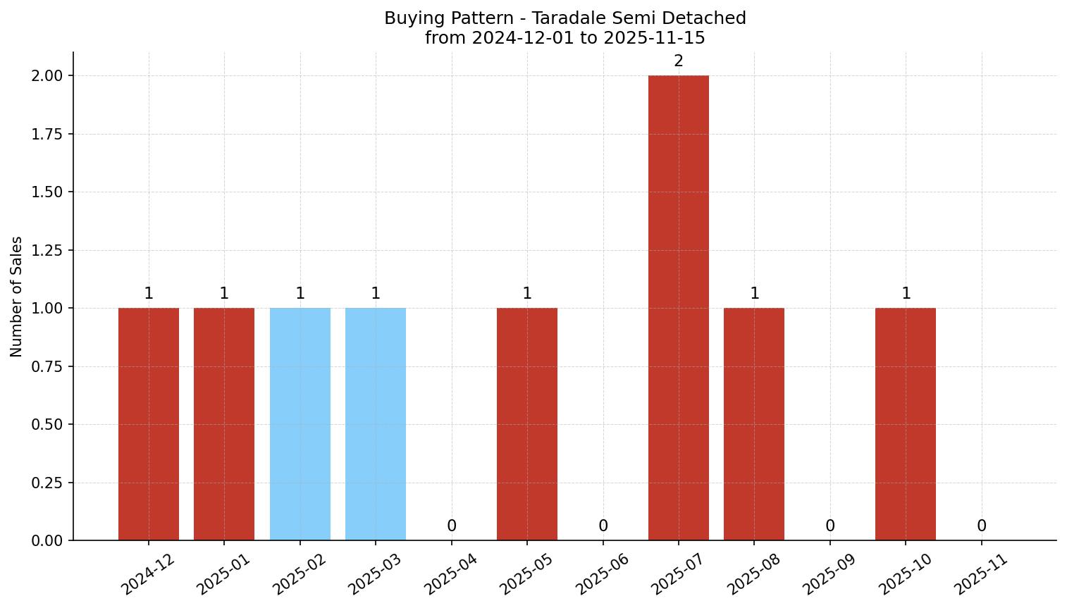 Taradale Semi Detached (Half Duplex) Buying Pattern – last 12 months