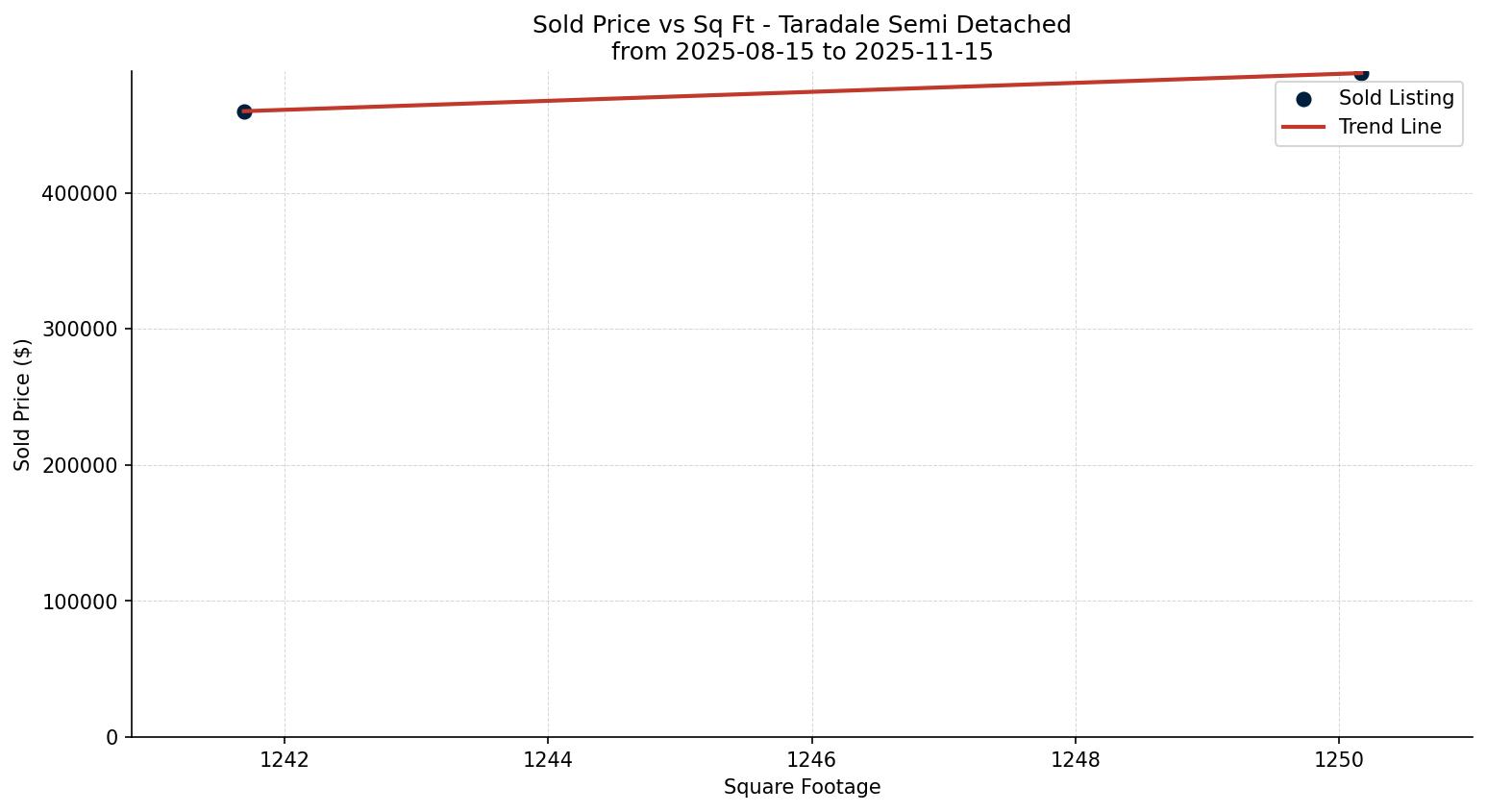 Taradale Semi Detached (Half Duplex) Price vs. Square Footage – last 3 months