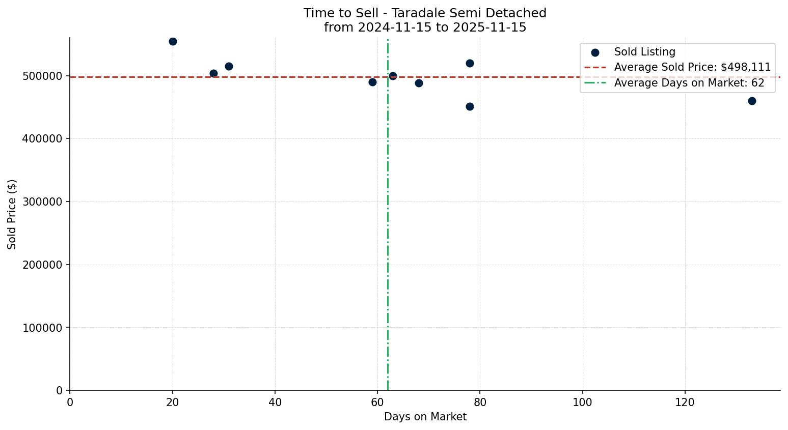 Taradale Semi Detached (Half Duplex) Time to Sell from 2024-11-15 to 2025-11-15