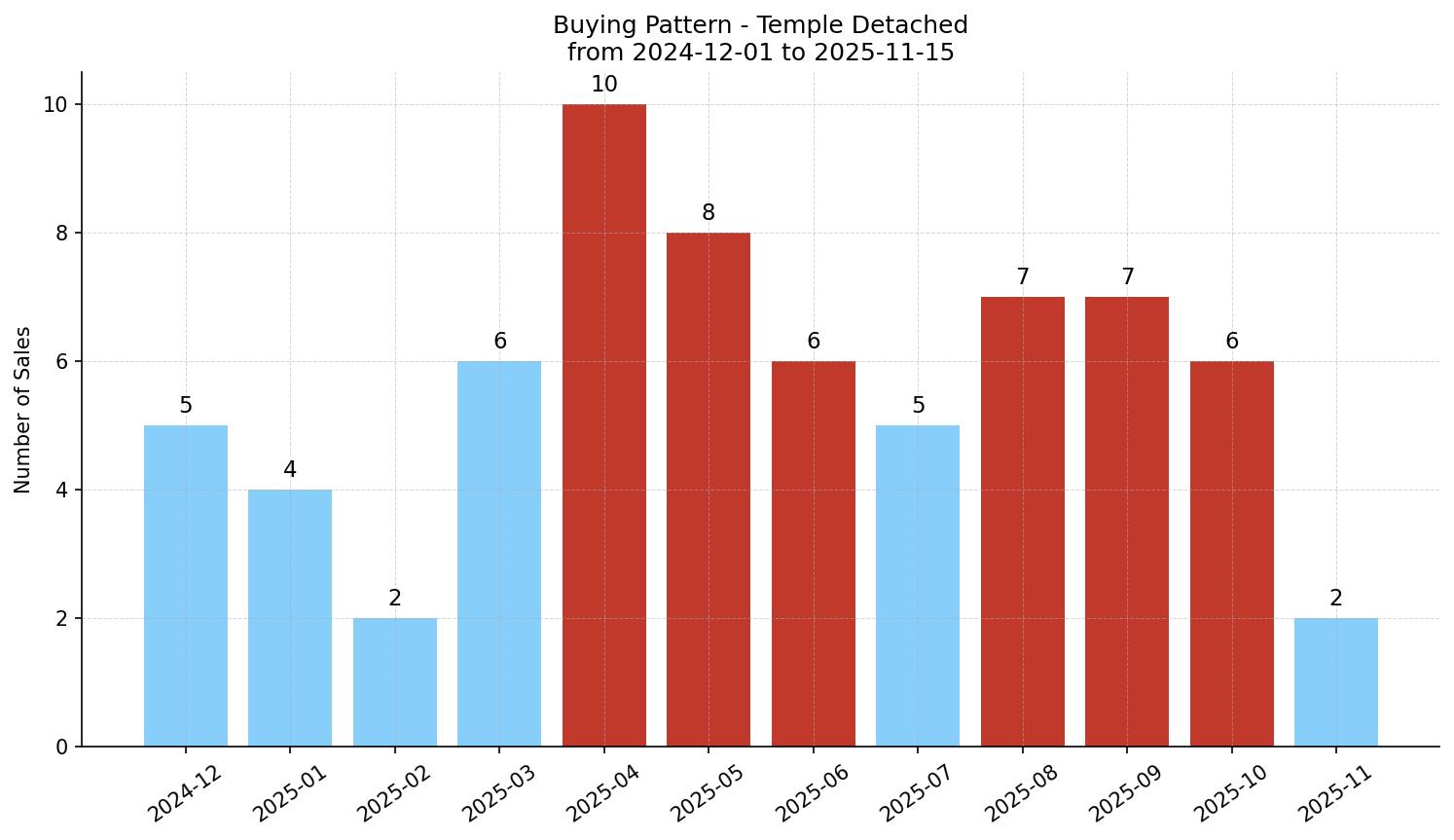 Temple Detached Buying Pattern – last 12 months