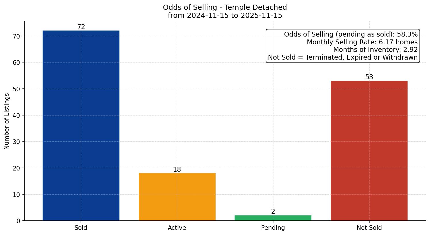 Temple Detached Odds of Selling – last 12 months