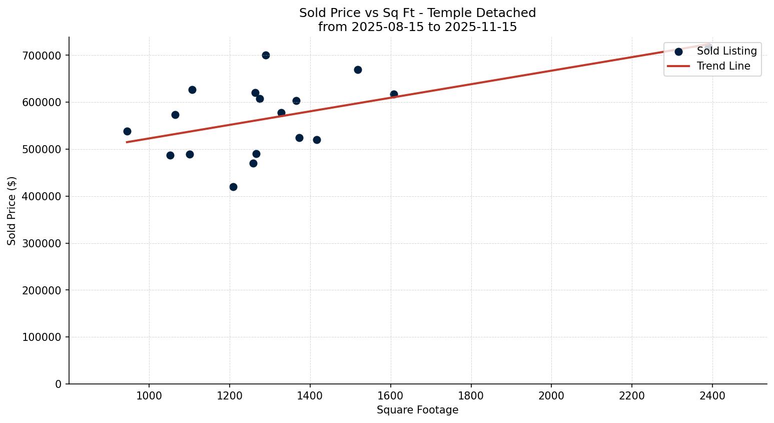 Temple Detached Price vs. Square Footage – last 3 months