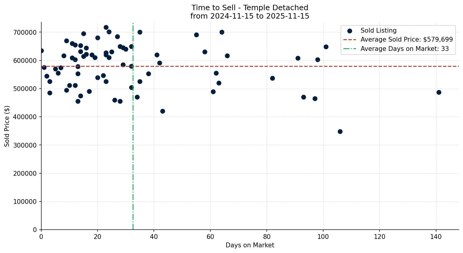 Temple Detached Time to Sell from 2024-11-15 to 2025-11-15