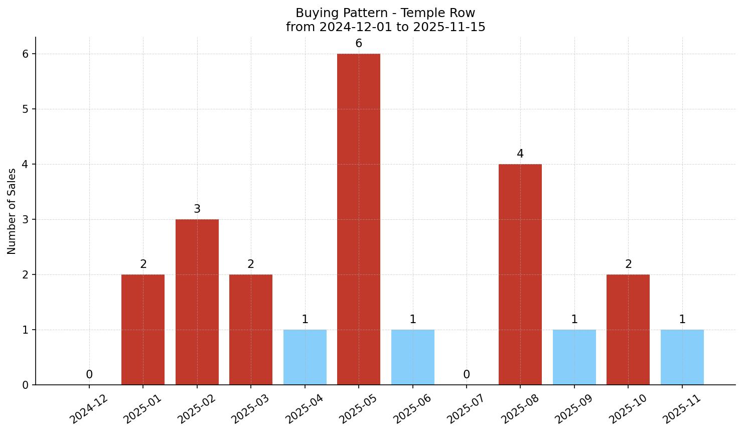 Temple Row/Townhouse Buying Pattern – last 12 months