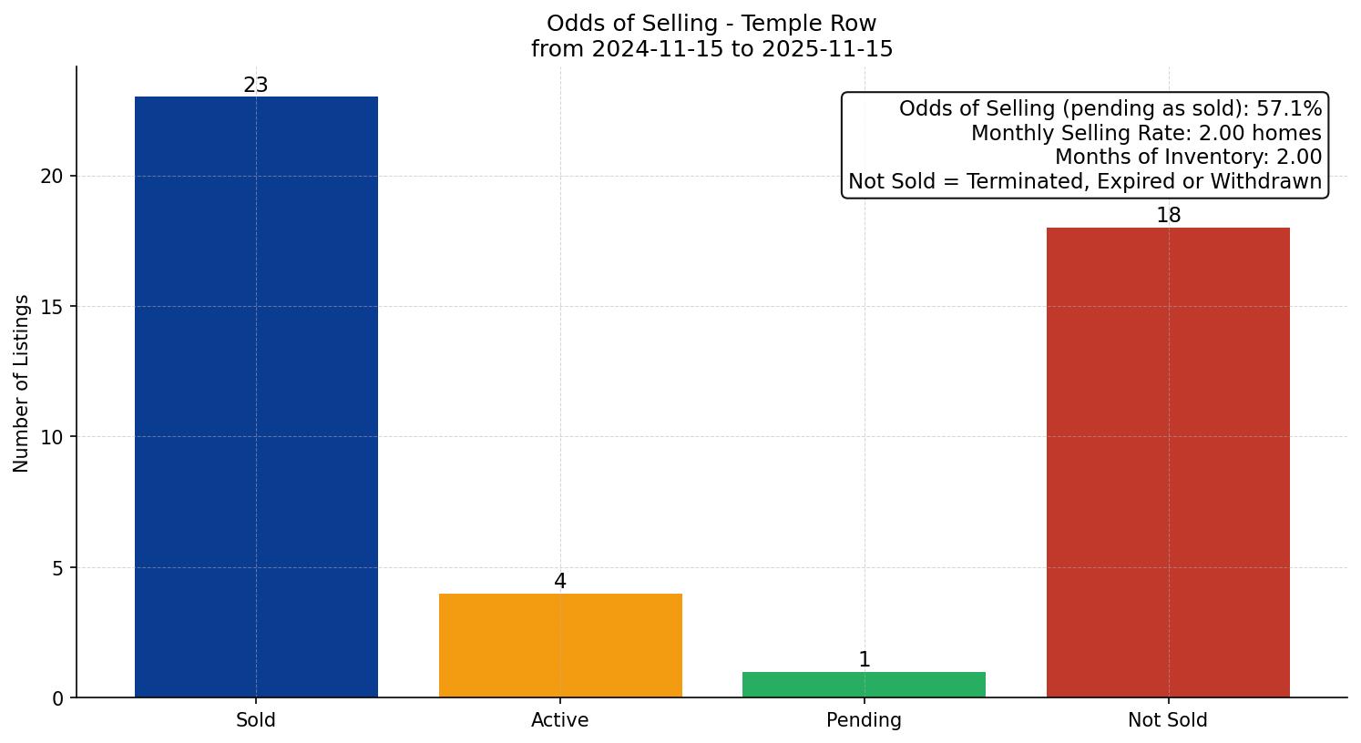 Temple Row/Townhouse Odds of Selling – last 12 months