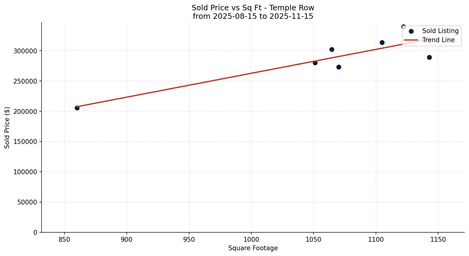 Temple Row/Townhouse Price vs. Square Footage – last 3 months