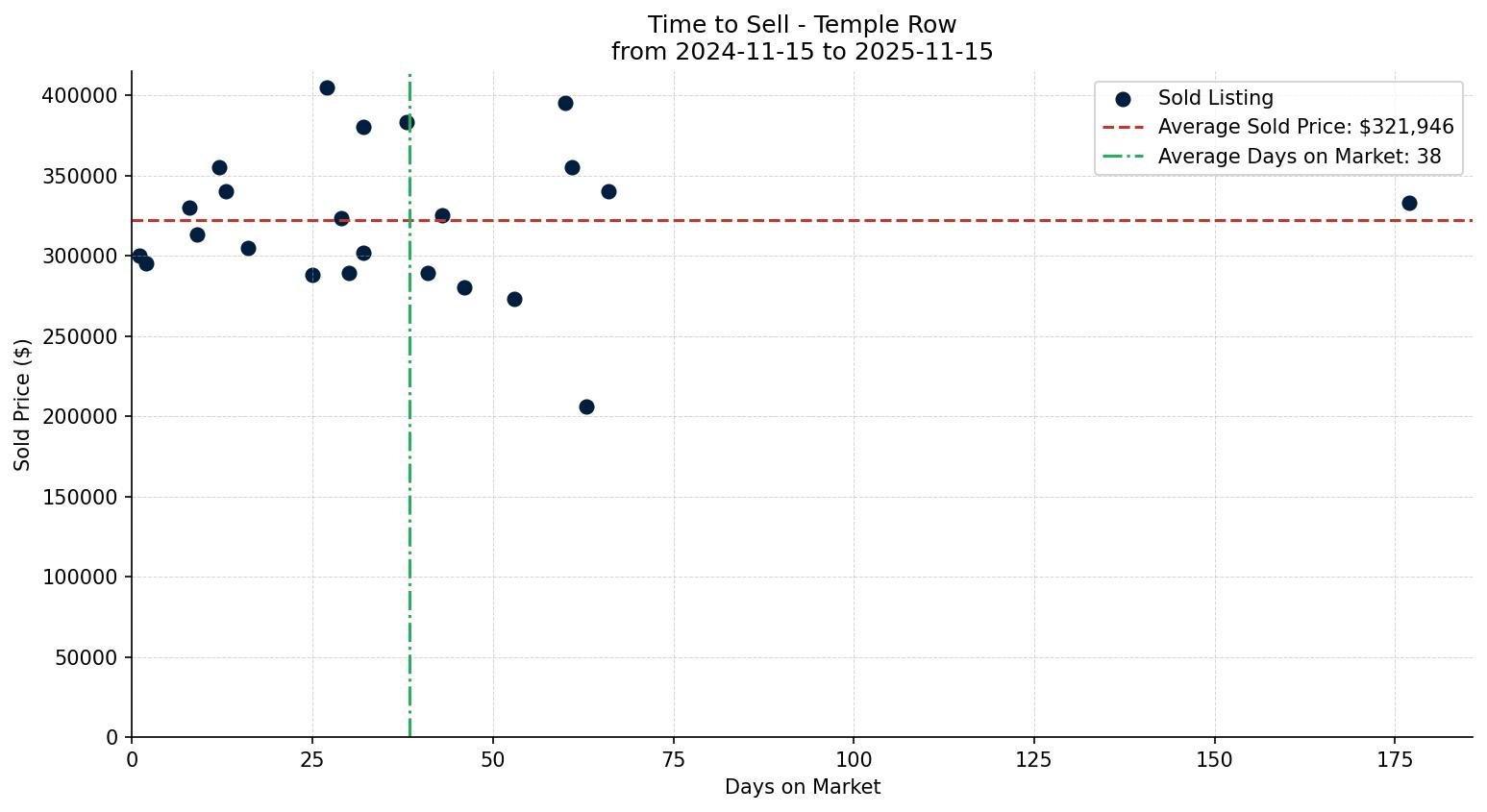 Temple Row/Townhouse Time to Sell from 2024-11-15 to 2025-11-15