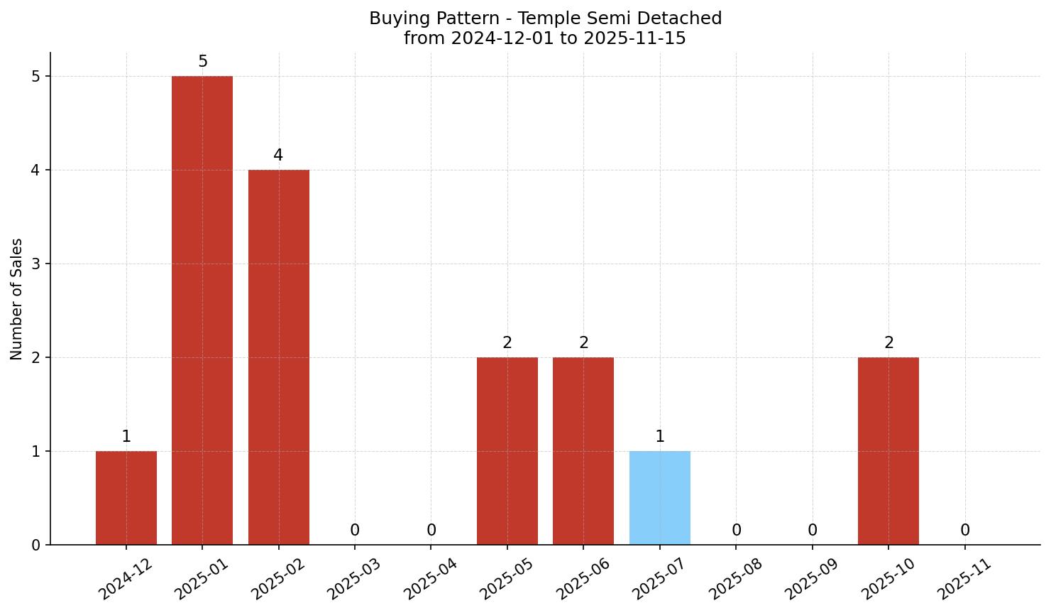 Temple Semi Detached (Half Duplex) Buying Pattern – last 12 months