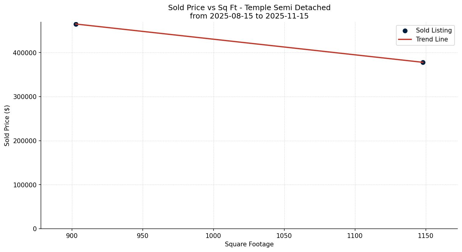 Temple Semi Detached (Half Duplex) Price vs. Square Footage – last 3 months