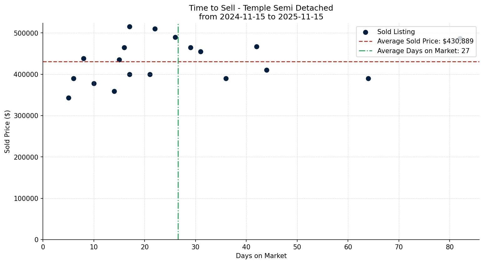 Temple Semi Detached (Half Duplex) Time to Sell from 2024-11-15 to 2025-11-15