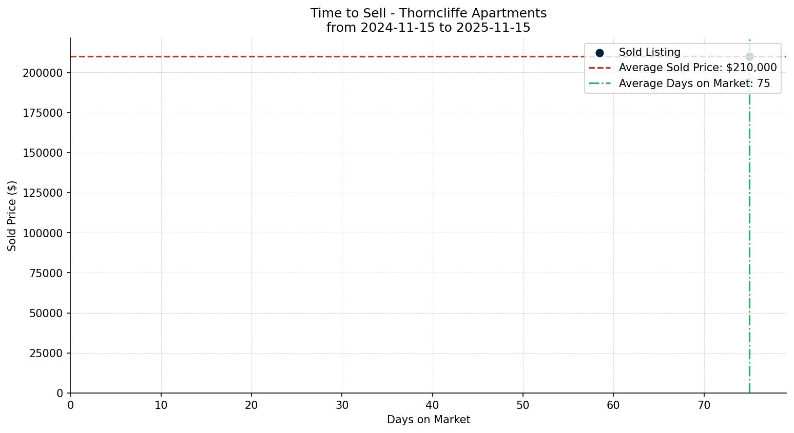 Thorncliffe Apartment Time to Sell from 2024-11-15 to 2025-11-15