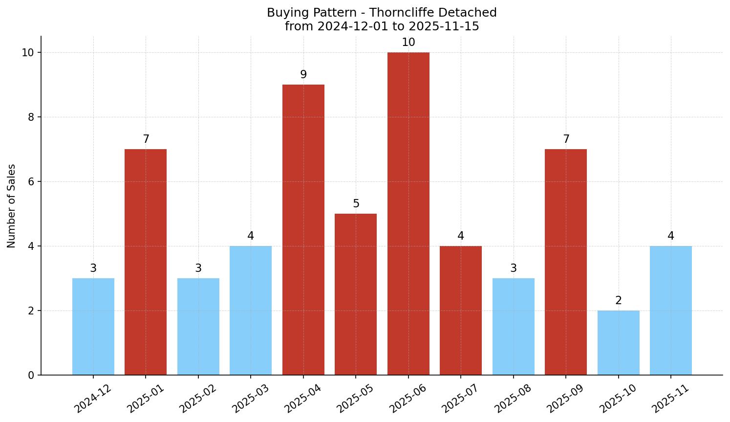 Thorncliffe Detached Buying Pattern – last 12 months