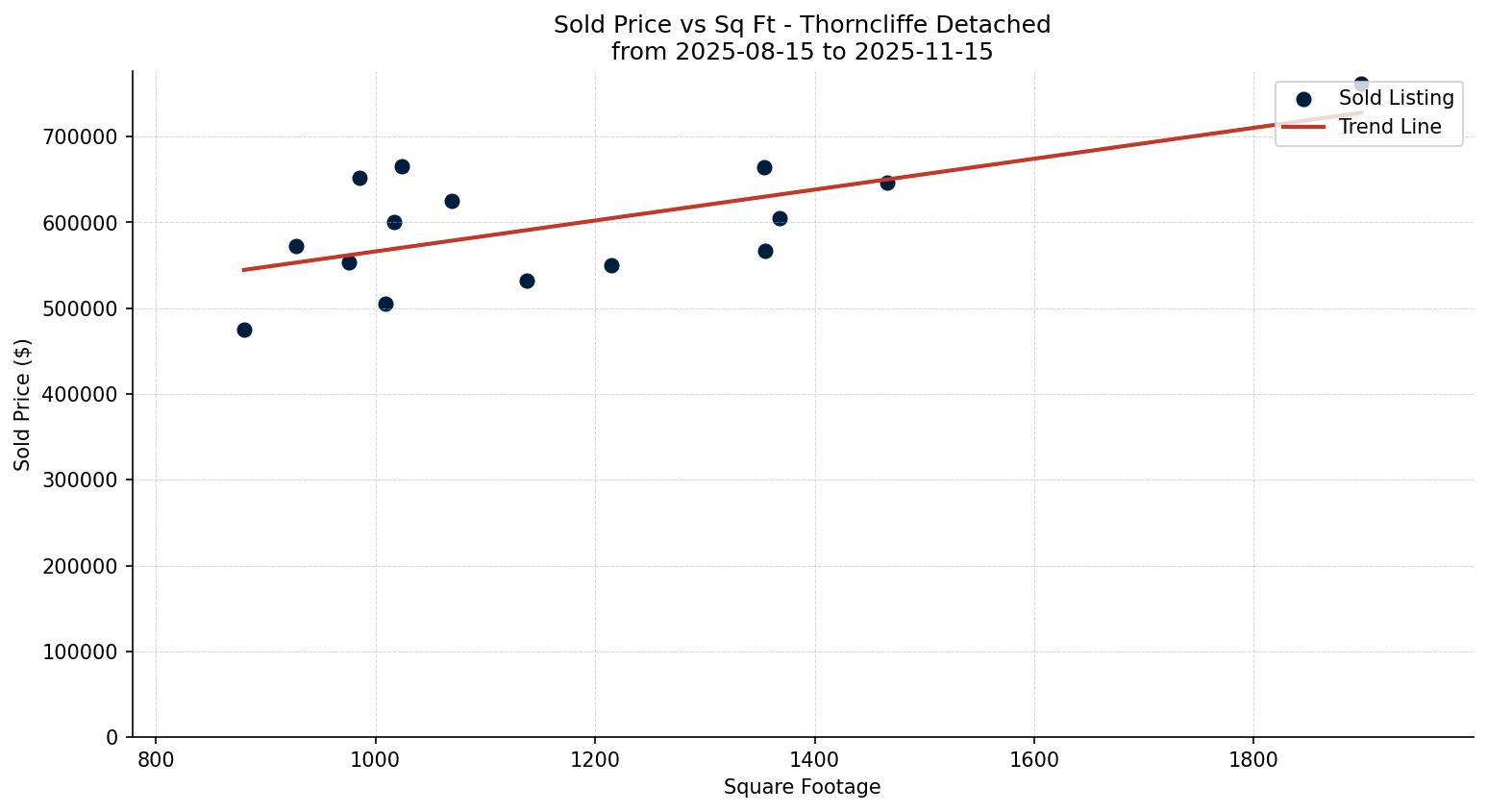 Thorncliffe Detached Price vs. Square Footage – last 3 months