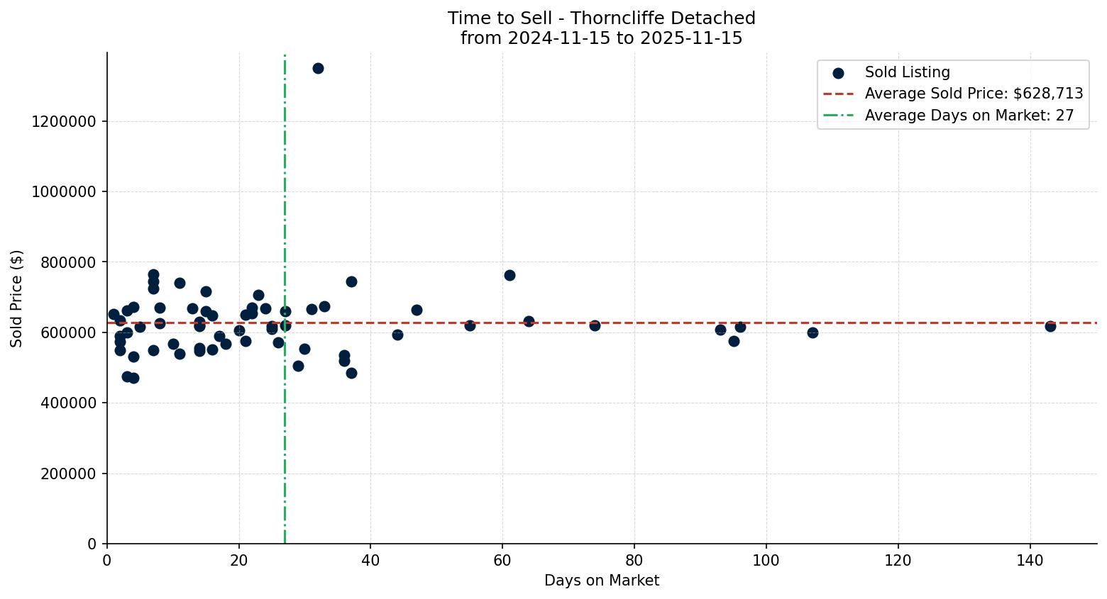 Thorncliffe Detached Time to Sell from 2024-11-15 to 2025-11-15