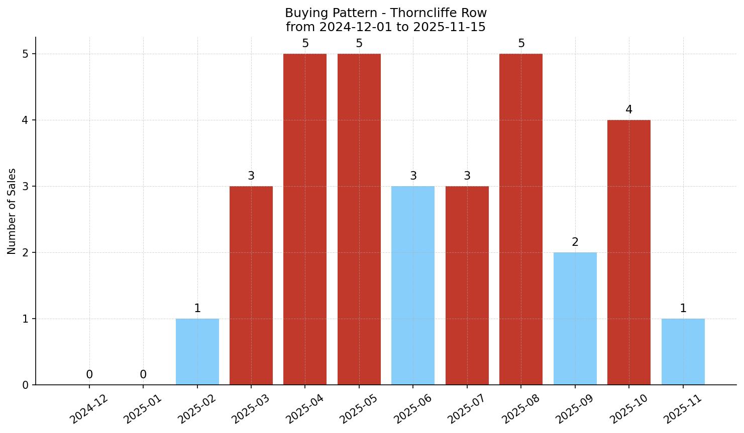 Thorncliffe Row/Townhouse Buying Pattern – last 12 months