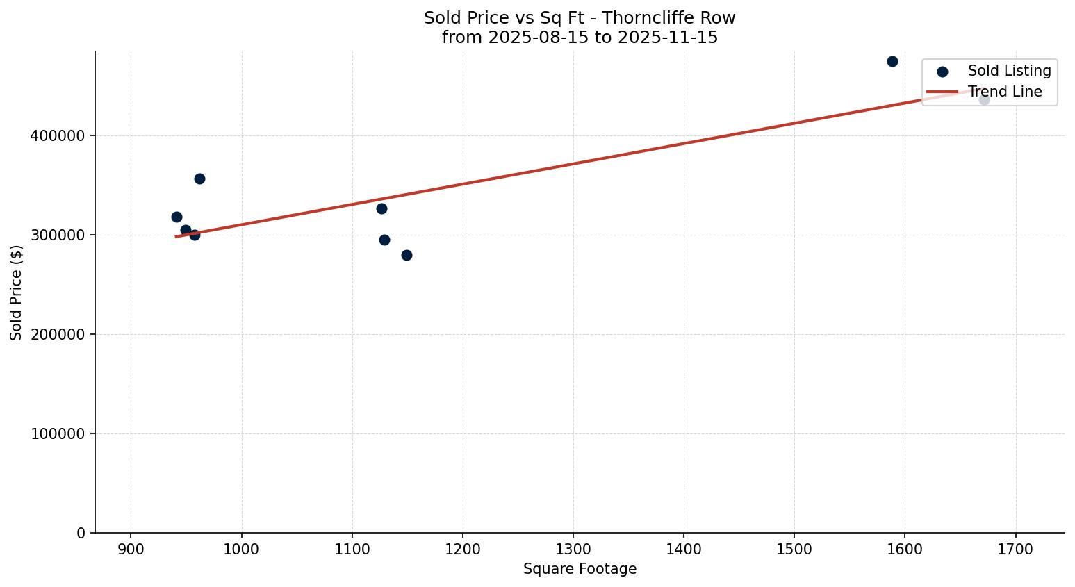 Thorncliffe Row/Townhouse Price vs. Square Footage – last 3 months
