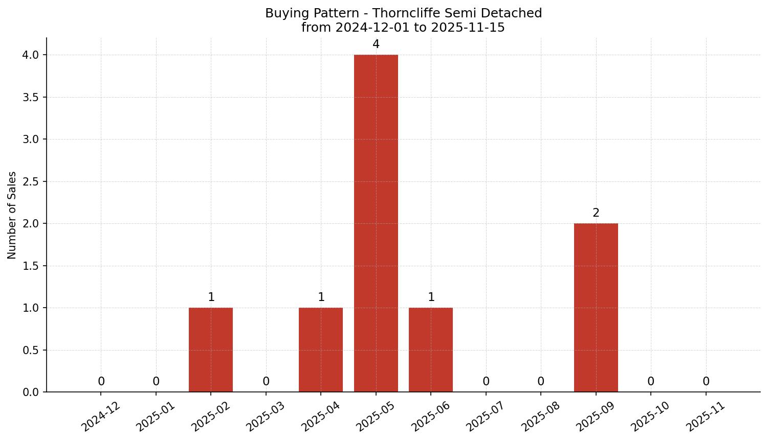 Thorncliffe Semi Detached (Half Duplex) Buying Pattern – last 12 months