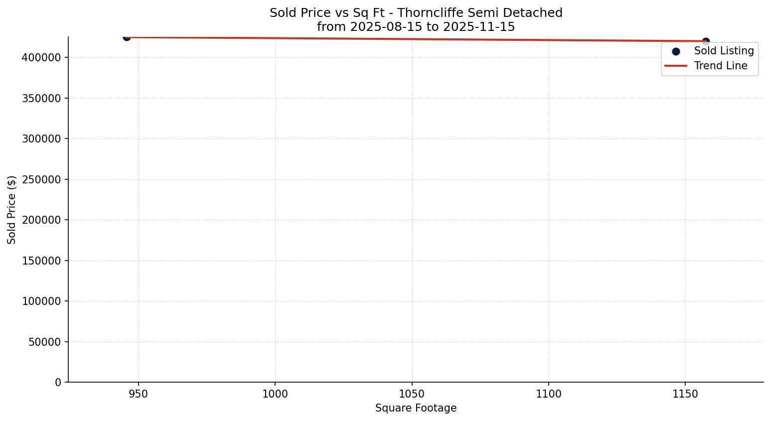Thorncliffe Semi Detached (Half Duplex) Price vs. Square Footage – last 3 months