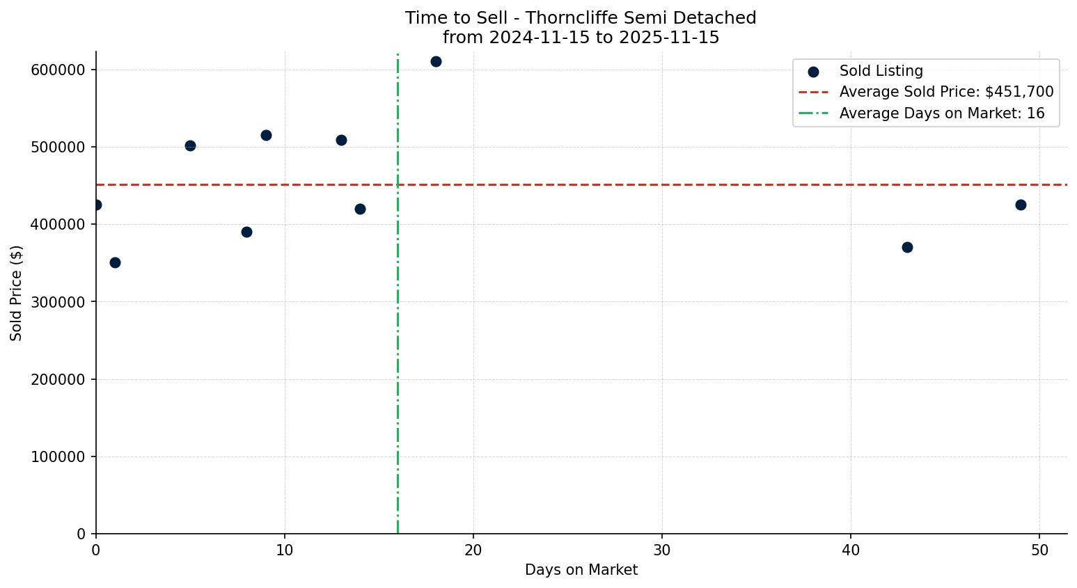 Thorncliffe Semi Detached (Half Duplex) Time to Sell from 2024-11-15 to 2025-11-15