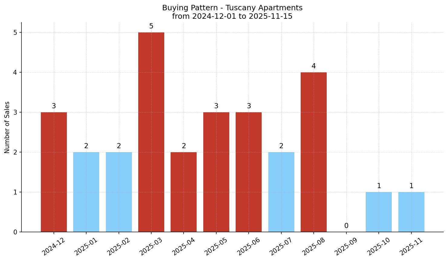 Tuscany Apartment Buying Pattern – last 12 months