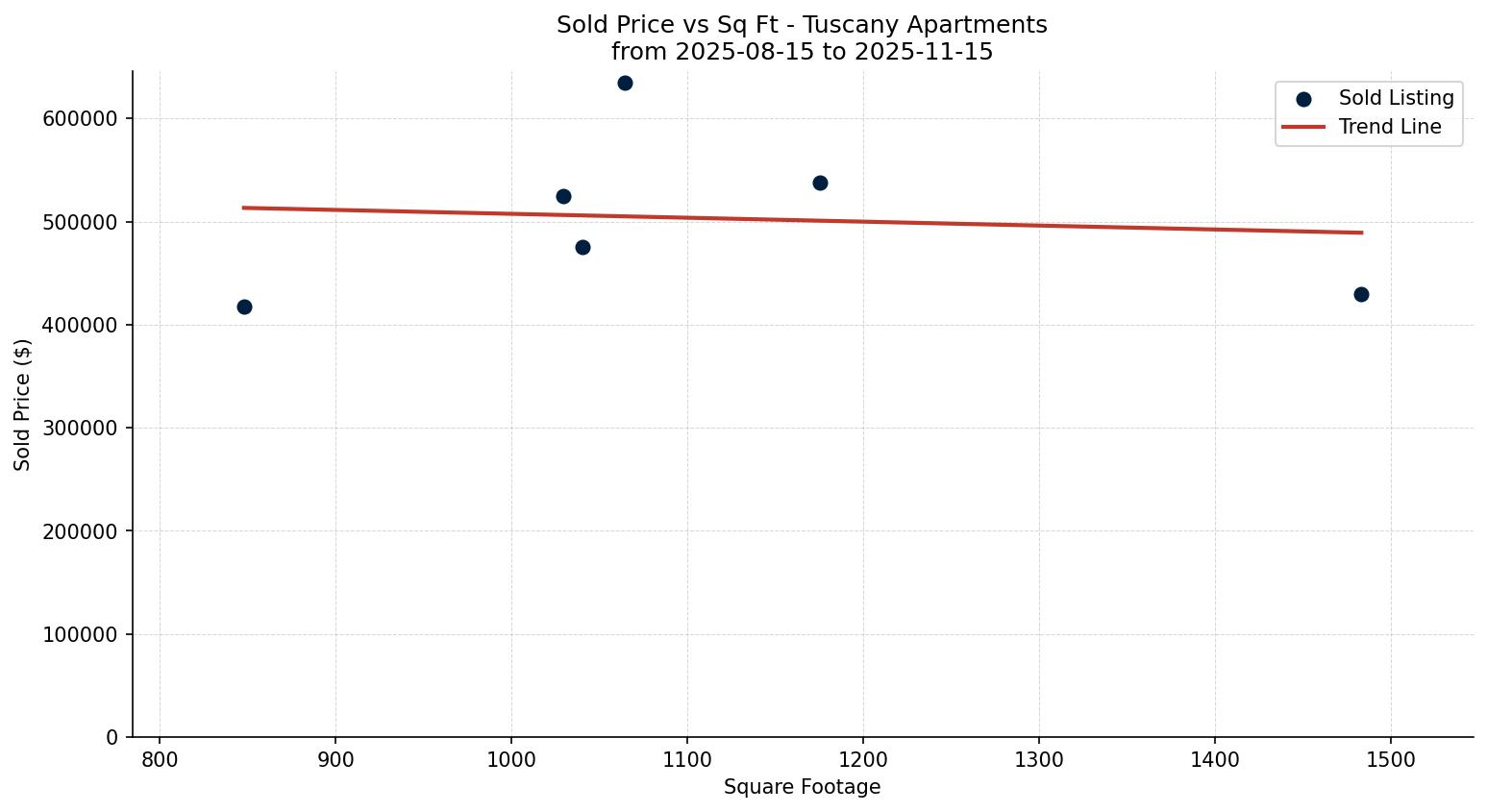 Tuscany Apartment Price vs. Square Footage – last 3 months