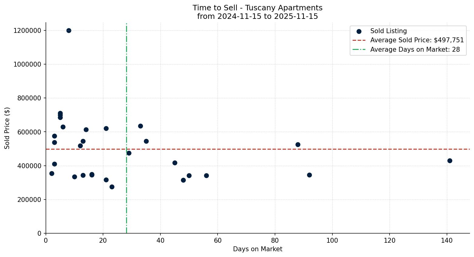Tuscany Apartment Time to Sell from 2024-11-15 to 2025-11-15