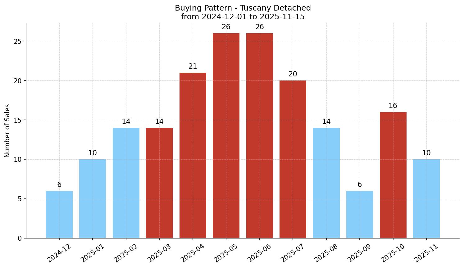 Tuscany Detached Buying Pattern – last 12 months