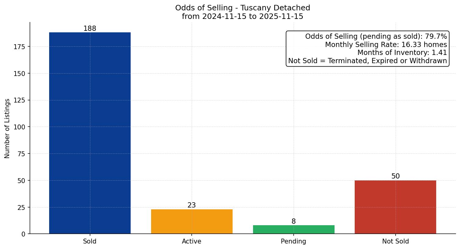 Tuscany Detached Odds of Selling – last 12 months