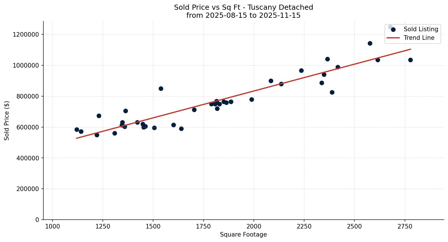 Tuscany Detached Price vs. Square Footage – last 3 months