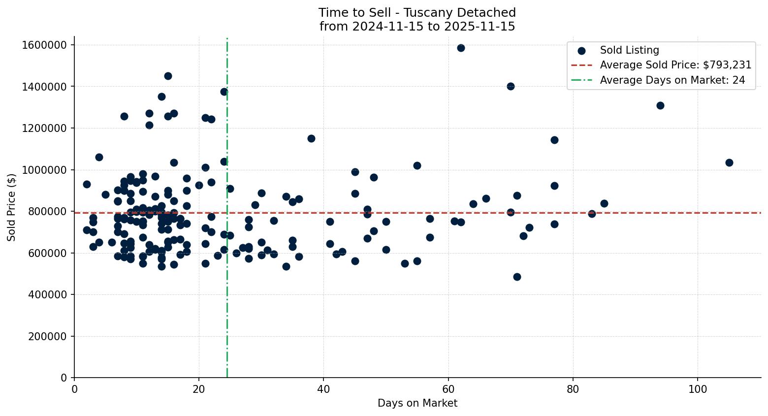 Tuscany Detached Time to Sell from 2024-11-15 to 2025-11-15