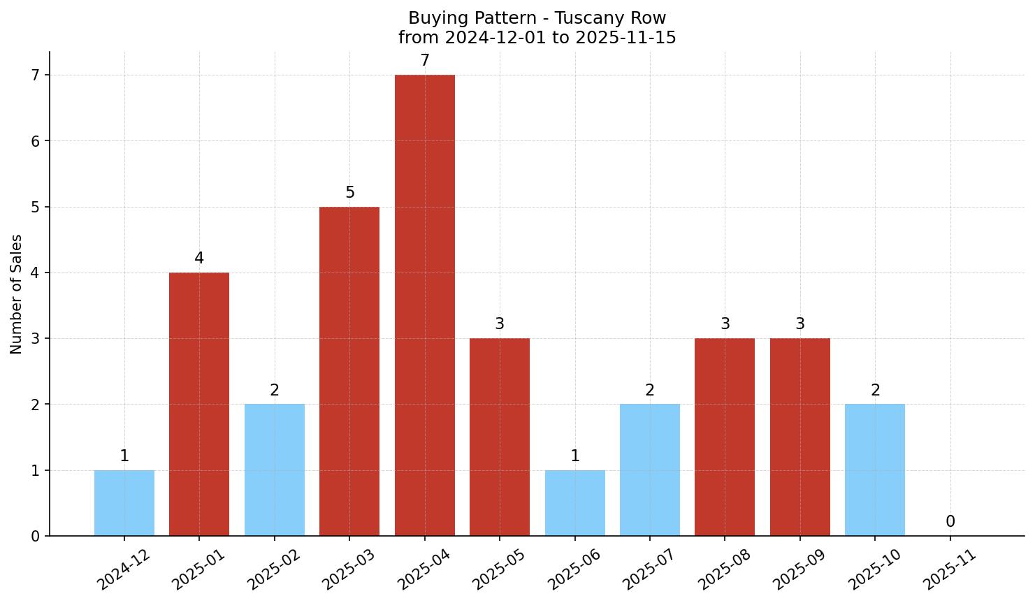 Tuscany Row/Townhouse Buying Pattern – last 12 months